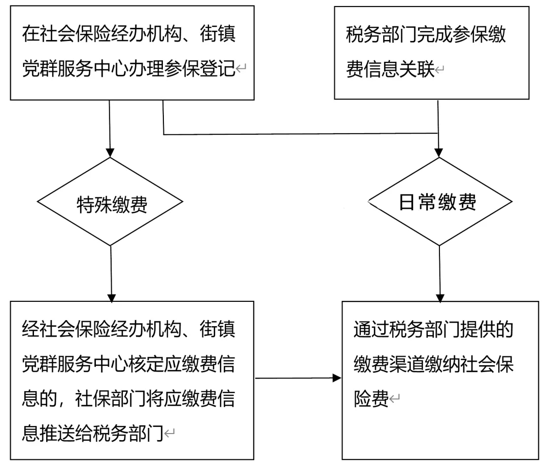 天津社保