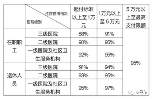 職工基本醫保住院醫療費用如何報銷？(圖1)