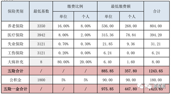 五險一金最低繳費基數(shù)、比例、金額是多少？(圖1)