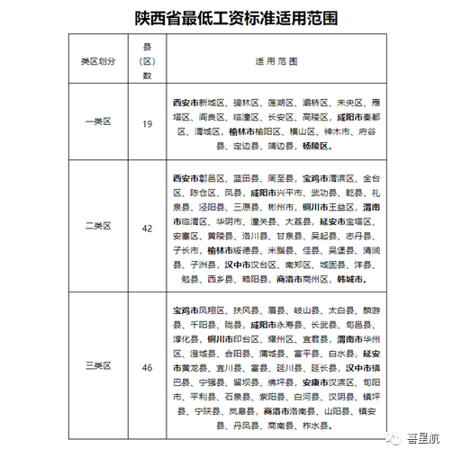 5月1日起陜西這些人最低工資標準均增加150！(圖2)