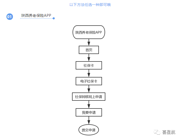 養(yǎng)老保險(xiǎn)跨省轉(zhuǎn)移網(wǎng)上申請(qǐng)方法(圖1)