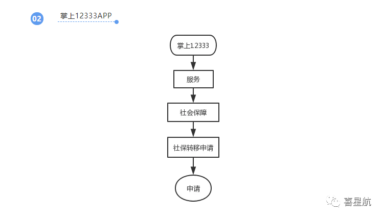 養(yǎng)老保險(xiǎn)跨省轉(zhuǎn)移網(wǎng)上申請(qǐng)方法(圖2)