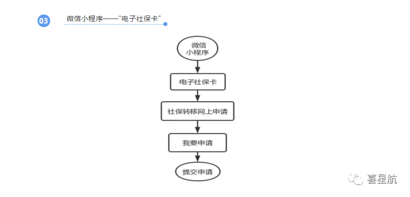 養(yǎng)老保險(xiǎn)跨省轉(zhuǎn)移網(wǎng)上申請(qǐng)方法(圖3)