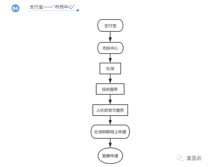 養(yǎng)老保險(xiǎn)跨省轉(zhuǎn)移網(wǎng)上申請(qǐng)方法(圖4)